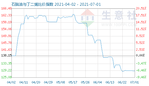 7月1日石腦油與丁二烯比價(jià)指數(shù)圖