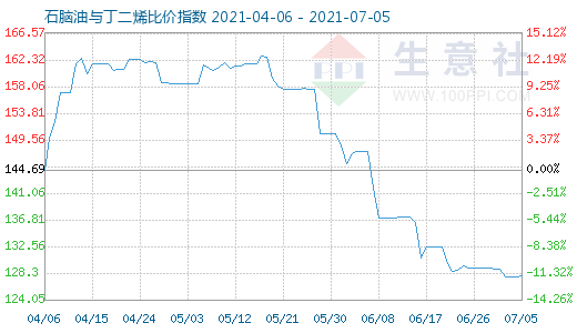 7月5日石腦油與丁二烯比價指數(shù)圖