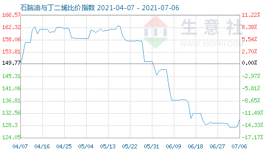 7月6日石腦油與丁二烯比價指數(shù)圖