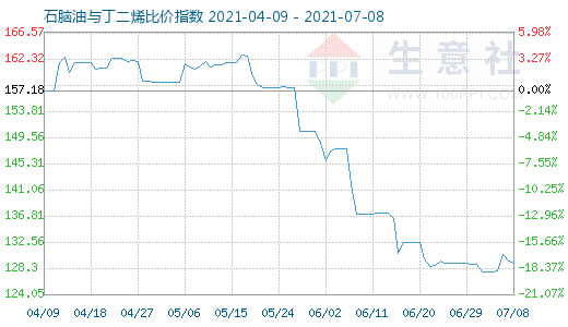 7月8日石腦油與丁二烯比價指數(shù)圖