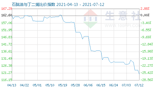 7月12日石腦油與丁二烯比價(jià)指數(shù)圖