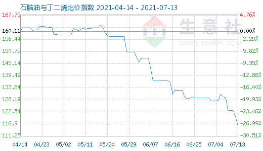 7月13日石腦油與丁二烯比價指數(shù)圖