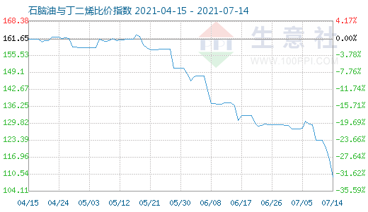 7月14日石腦油與丁二烯比價指數(shù)圖