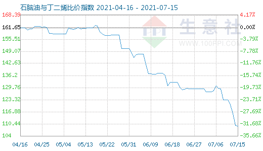 7月15日石腦油與丁二烯比價指數(shù)圖