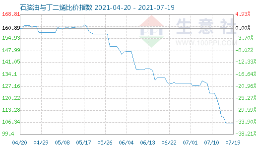 7月19日石腦油與丁二烯比價指數(shù)圖