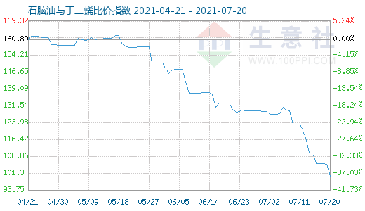 7月20日石腦油與丁二烯比價指數(shù)圖