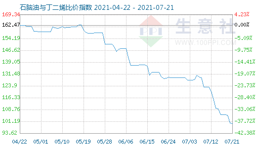 7月21日石腦油與丁二烯比價(jià)指數(shù)圖