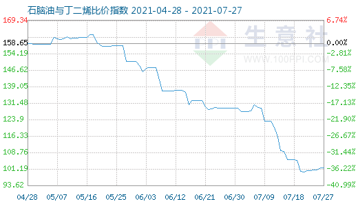 7月27日石腦油與丁二烯比價(jià)指數(shù)圖