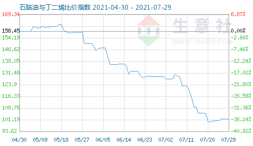 7月29日石腦油與丁二烯比價(jià)指數(shù)圖