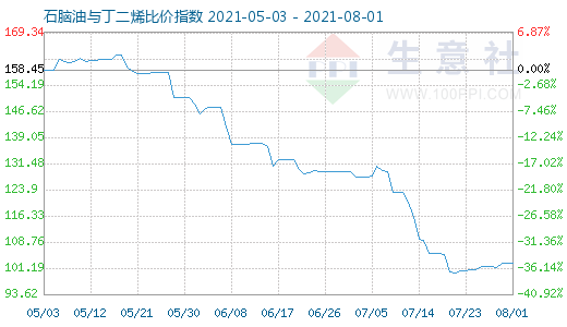 8月1日石腦油與丁二烯比價(jià)指數(shù)圖