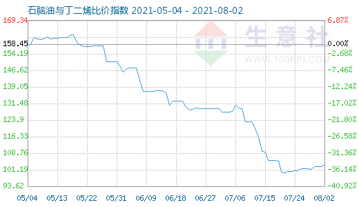 8月2日石腦油與丁二烯比價指數(shù)圖