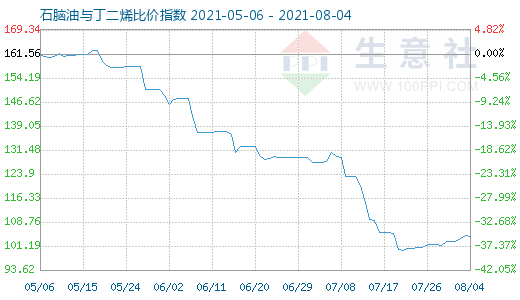 8月4日石腦油與丁二烯比價(jià)指數(shù)圖