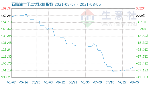 8月5日石腦油與丁二烯比價指數(shù)圖