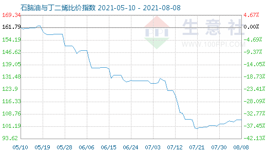 8月8日石腦油與丁二烯比價(jià)指數(shù)圖