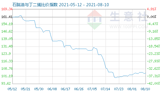 8月10日石腦油與丁二烯比價(jià)指數(shù)圖