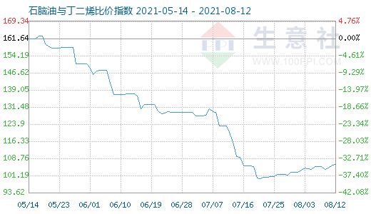 8月12日石腦油與丁二烯比價指數(shù)圖