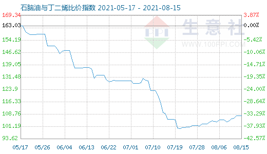 8月15日石腦油與丁二烯比價指數(shù)圖