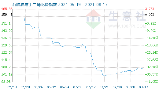 8月17日石腦油與丁二烯比價(jià)指數(shù)圖