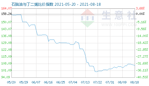 8月18日石腦油與丁二烯比價指數(shù)圖