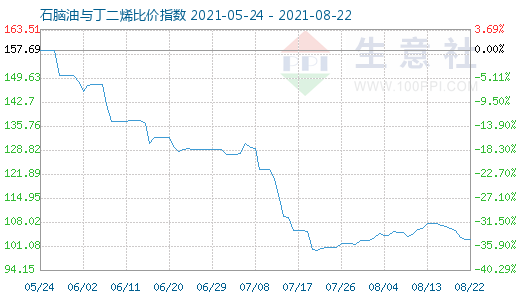 8月22日石腦油與丁二烯比價(jià)指數(shù)圖