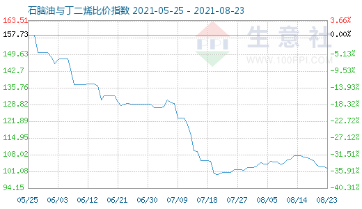 8月23日石腦油與丁二烯比價指數(shù)圖