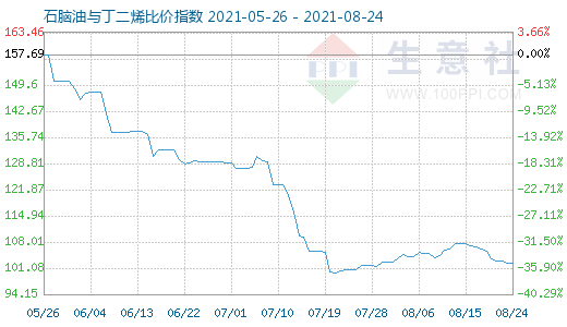 8月24日石腦油與丁二烯比價(jià)指數(shù)圖