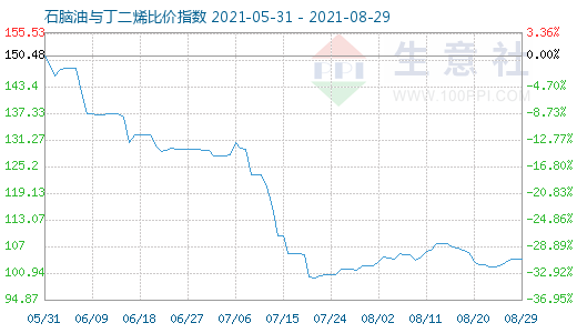 8月29日石腦油與丁二烯比價(jià)指數(shù)圖