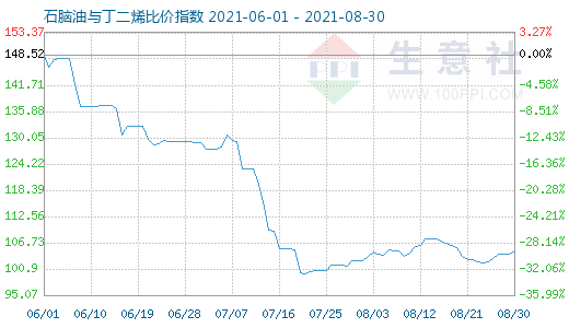 8月30日石腦油與丁二烯比價(jià)指數(shù)圖