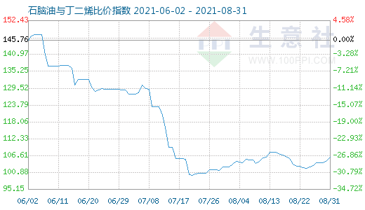 8月31日石腦油與丁二烯比價指數(shù)圖