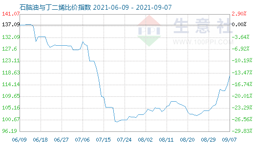 9月7日石腦油與丁二烯比價(jià)指數(shù)圖