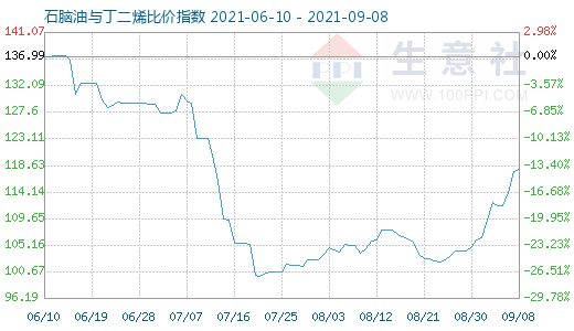 9月8日石腦油與丁二烯比價(jià)指數(shù)圖