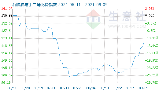 9月9日石腦油與丁二烯比價(jià)指數(shù)圖