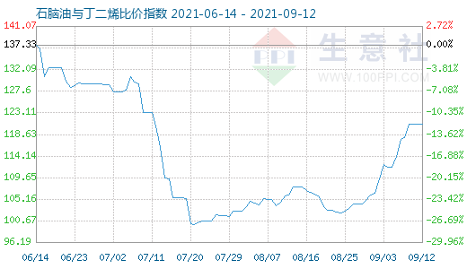 9月12日石腦油與丁二烯比價指數(shù)圖