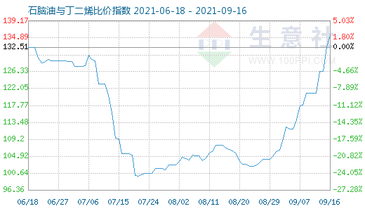 9月16日石腦油與丁二烯比價(jià)指數(shù)圖