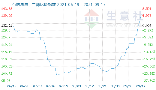 9月17日石腦油與丁二烯比價指數圖