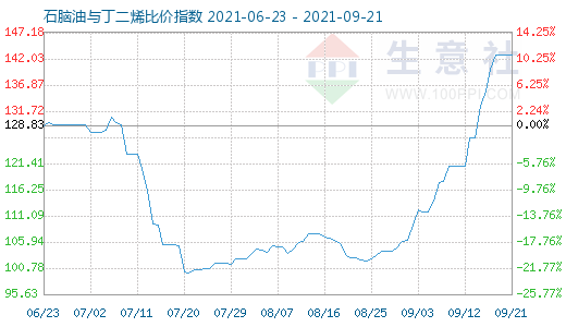 9月21日石腦油與丁二烯比價指數(shù)圖