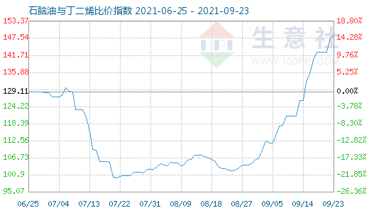 9月23日石腦油與丁二烯比價指數(shù)圖