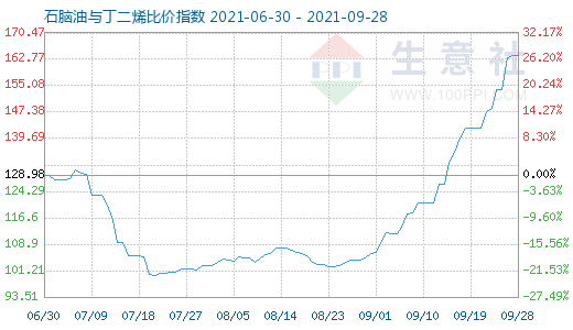 9月28日石腦油與丁二烯比價指數(shù)圖