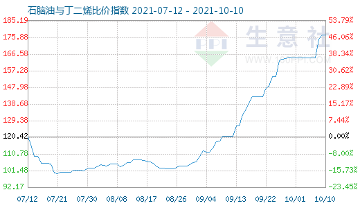 10月10日石腦油與丁二烯比價指數(shù)圖