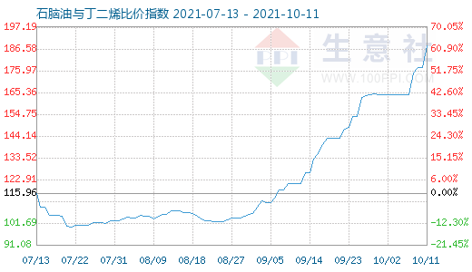 10月11日石腦油與丁二烯比價指數(shù)圖