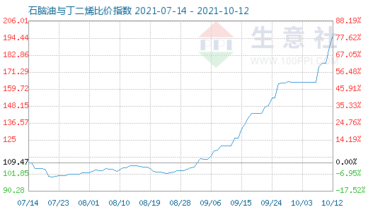 10月12日石腦油與丁二烯比價指數(shù)圖