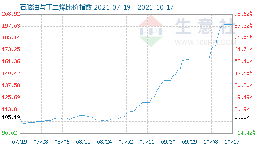 10月17日石腦油與丁二烯比價指數(shù)圖