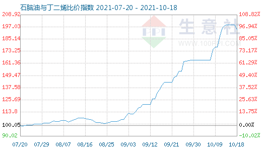 10月18日石腦油與丁二烯比價指數(shù)圖