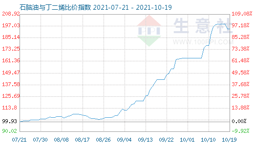 10月19日石腦油與丁二烯比價(jià)指數(shù)圖