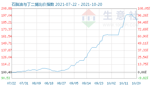 10月20日石腦油與丁二烯比價(jià)指數(shù)圖