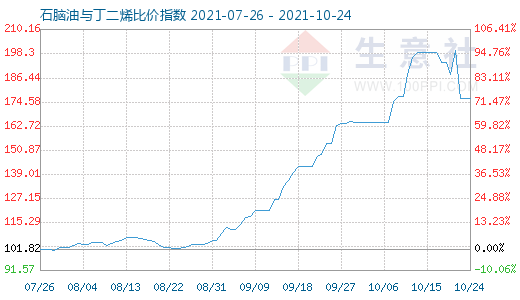 10月24日石腦油與丁二烯比價指數(shù)圖