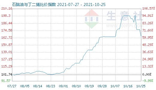 10月25日石腦油與丁二烯比價(jià)指數(shù)圖