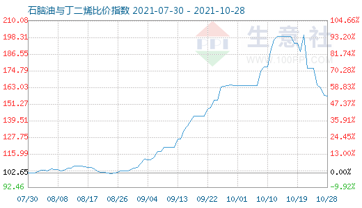 10月28日石腦油與丁二烯比價指數(shù)圖