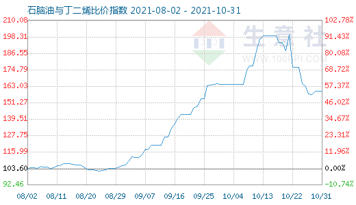 10月31日石腦油與丁二烯比價(jià)指數(shù)圖