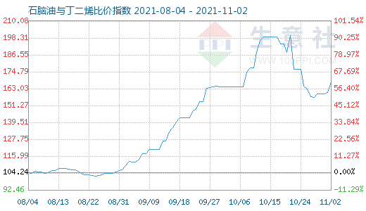 11月2日石腦油與丁二烯比價指數(shù)圖